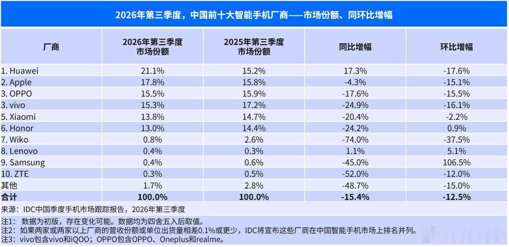 Q3季度三星手机销量环比上涨比例这么猛？[衰]#三星[超话]# ​