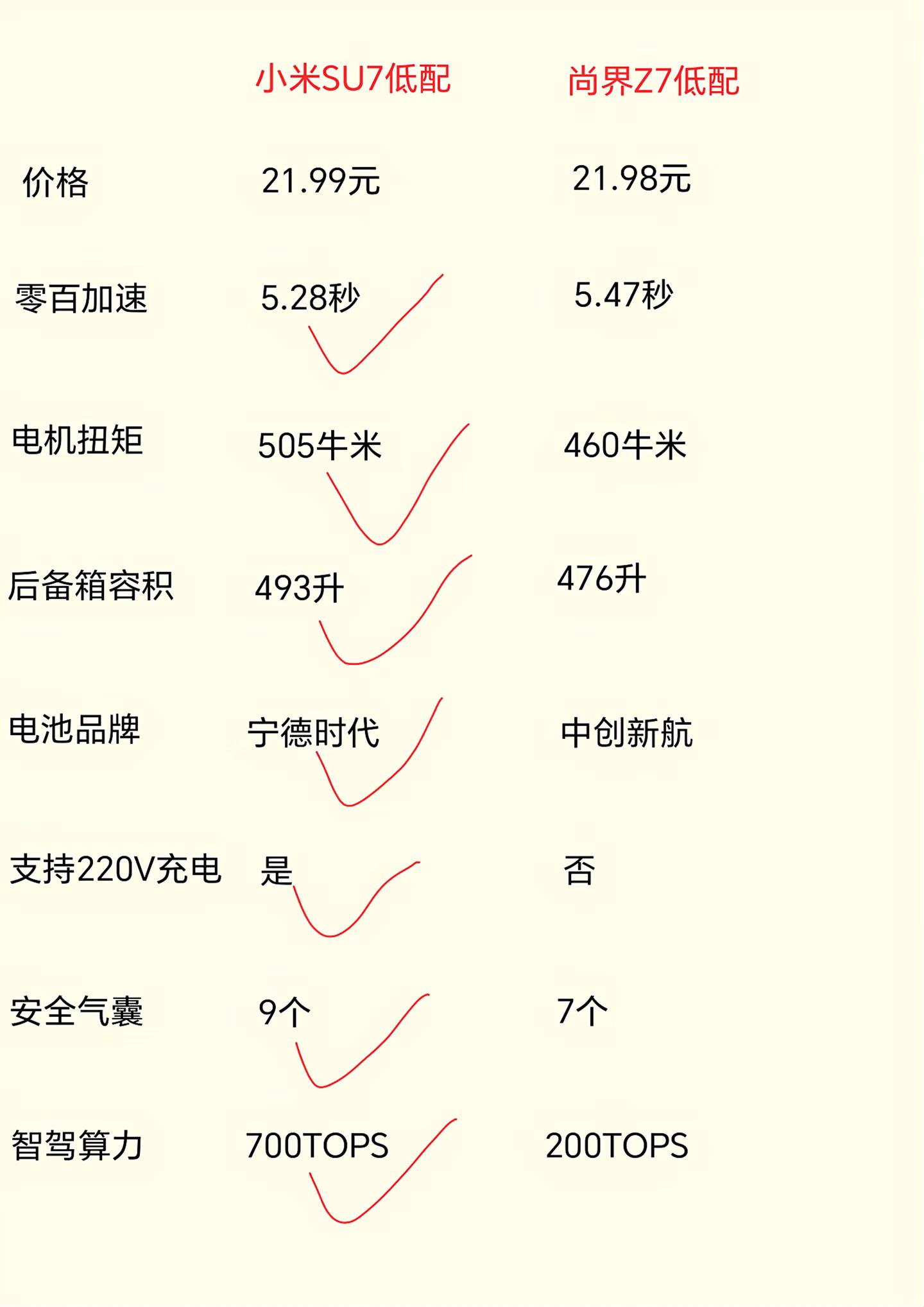 纯电轿车选择。小米SU7是纯电轿车标杆。SU7与友商尚界Z7对比，哪个好很明显