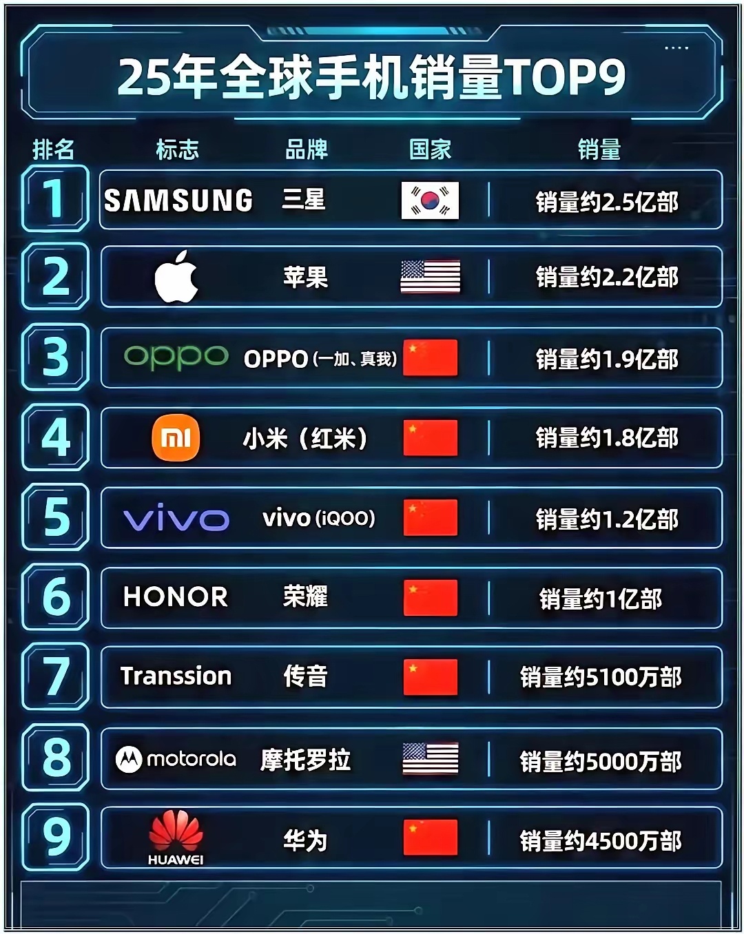 2025年全球智能手机出货数据，前9名里有6家中国品牌，确实挺少见。OPPO Find X9在西班牙卖得也不错，整体销量是前代的2倍。这个提升挺明显，说明海外用户也开始认它了。

还有一个点也挺有意思，Find X9在当地售价和iPhone17 Pro几乎一样。换言之，它不是靠低价去冲量，而是直接往高位打。
那你会不会 ​