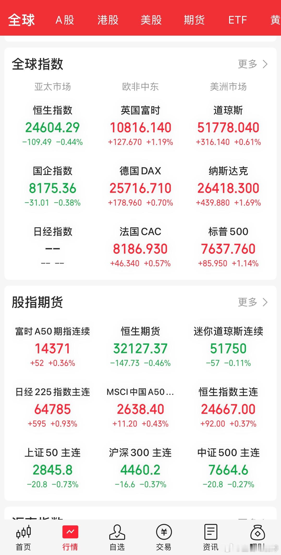 隔夜美股科技股强势反攻，AI硬件、半导体板块集体大涨。黄金大涨近2%，白银涨幅超3%；热门中概多数走高，金龙指数小幅收涨，富时A50、恒生主连同步上行。受外围带动，今日A股大概率高开，但重点要看成交量，无量容易冲高回落，港股有望迎来修复。消息方面，沙特方面推动斡旋，争取两周停火窗口期。

美 ​