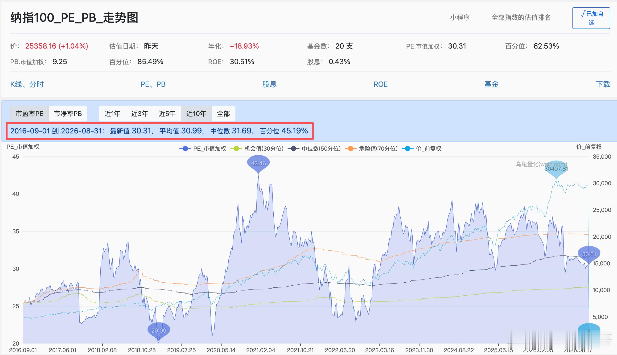 市场晨报
260902  周三
1  市场情况
昨夜 QQQ  -1.27%
NDXTMC(纳科)   -1.08%
VOO    -0.65%
SMH   -2.05%
VGT    -1.34%
DRAM(内存etf)  -3.23%

盘面上，大型科技股多数下跌，特斯拉跌超3%，亚马逊、英伟达、微软、谷歌跌超1%，苹果涨超2%，脸书涨逾1%。
黄金股普遍下跌，巴里克黄金跌近4%，盎格鲁黄 ​