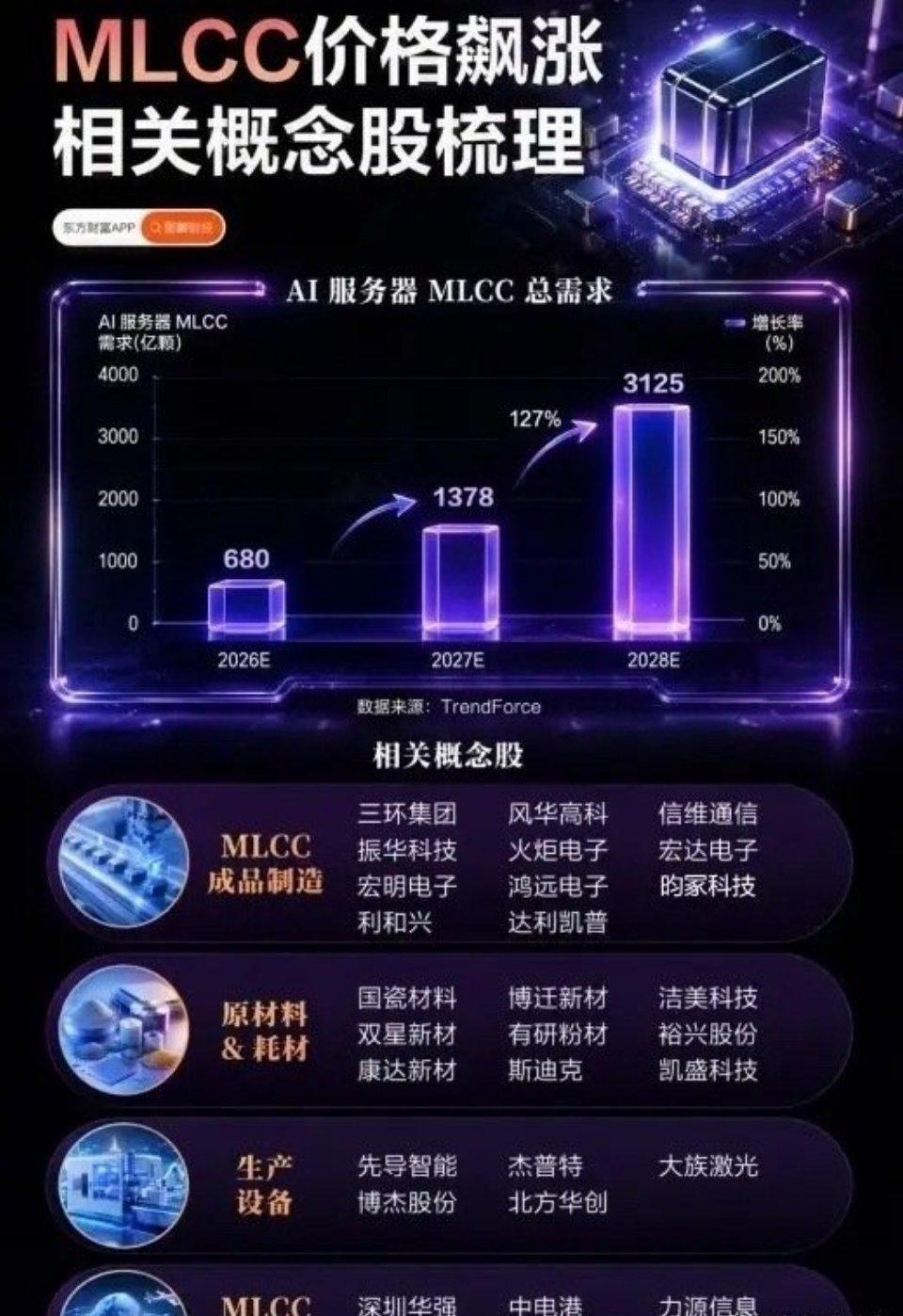 MLCC悄然涨价！不起眼的小元件，正在迎来AI时代的大爆发很多人聊AI算力，张口就是光模块、高端芯片，却常常忽略电路板上一颗毫不起眼的小元件——MLCC，也就是片式多层陶瓷电容器。最近行业传来价格上行的消息，这个低调的赛道，正在悄悄上演一轮产业变局。市场里有趣的分歧也随之而来。一部分人看到报价上调，直接判定板块马上就要迎来一波轰轰烈烈的大行情；但也有不少老股民记忆犹新，前几轮MLCC涨价行情来去匆匆，炒完之后便是漫长回落。于是又有人认为，这次不过又是短期的库存波动，只是一次题材炒作。大家各执一词，争议的根源，就在于很多人没分清：本轮涨价，到底是库存驱动，还是真实需求拉动。背后的核心逻辑，其实就藏在AI服务器的增量当中。普通的消费电子产品，单机MLCC用量尚且有限，而一台AI服务器，需要海量电容来稳定电流电压，保障整机平稳运行。根据机构预测数据，AI服务器MLCC需求量，2026年约680亿颗，2027年将达到1378亿颗，2028年更是飙升至3125亿颗。连续两年翻倍式增长，巨大的...