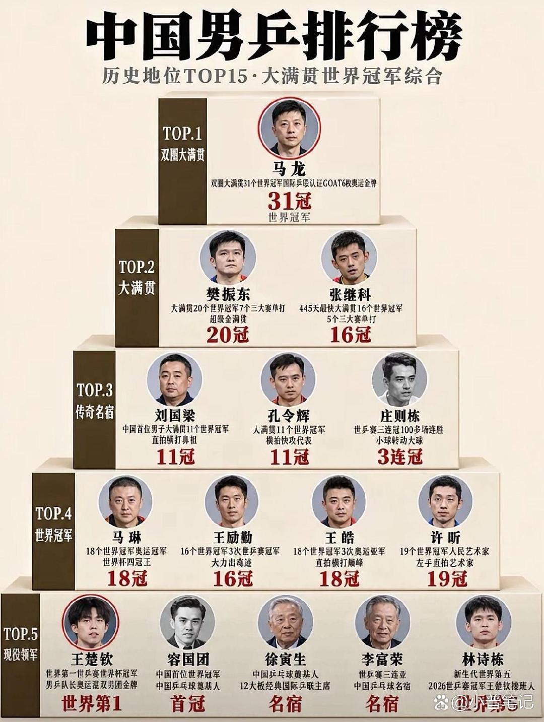 中国男乒排行榜 ​