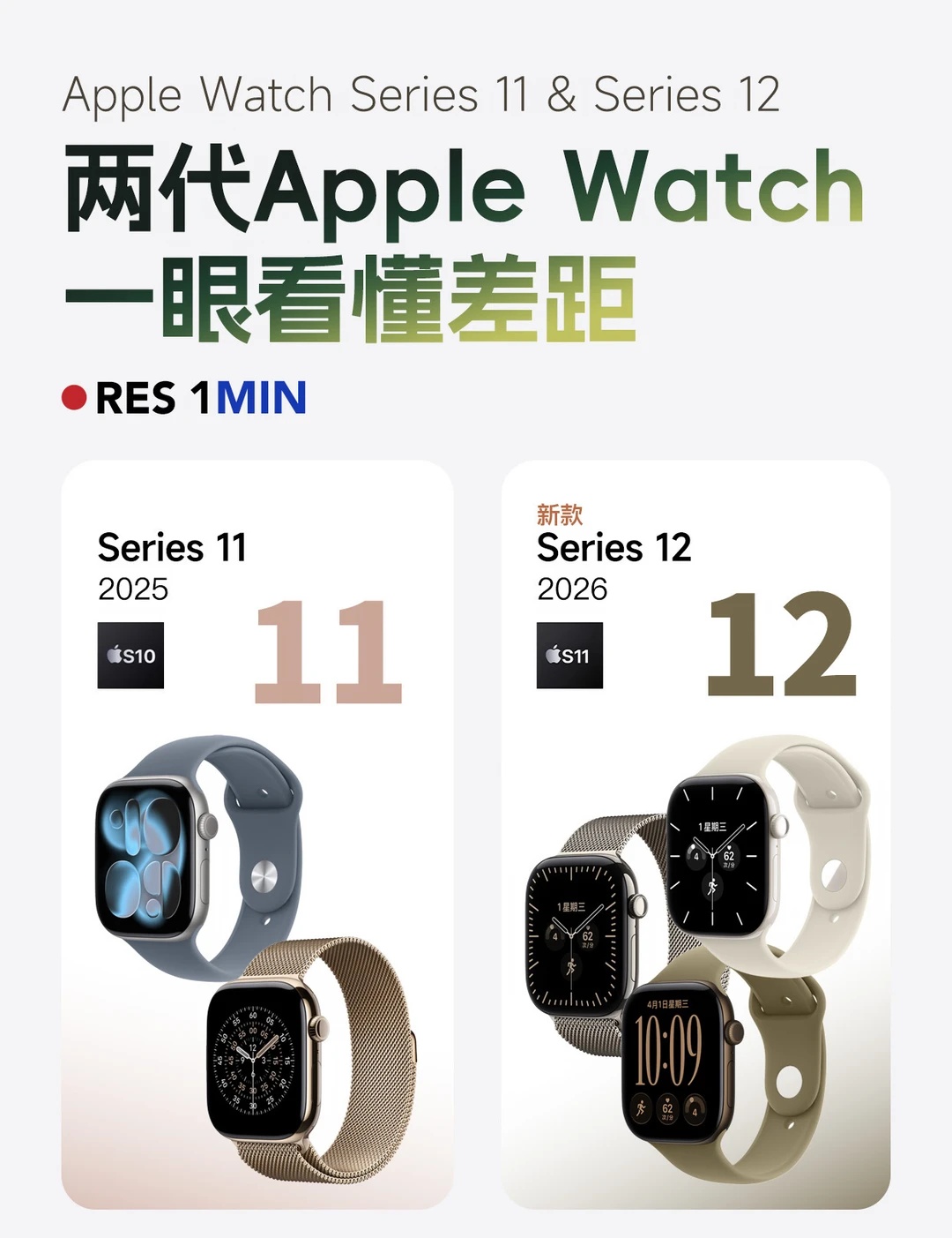 Apple Watch S11和S12有啥区别？一篇看懂！
Apple Watch S12发布了！
给大家整理了一下和上一代S11的区别👆🏻
	
S12这次主要升级了这几个地方：
	
·全新健康感测系统：心率感测进一步升级，HRV读取频率更高
·新一代S1