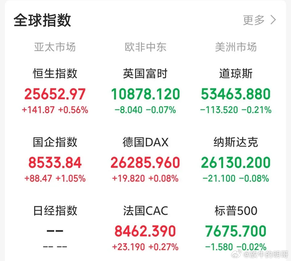 今天不会黑周四了吧！

一觉醒来，眼前一亮！老美市场科技板块集体反弹，领涨老美市场！固态硬盘概念板块领涨，涨超3%，芯片概念板块涨超2%！

截止发稿，道指下跌下跌0.21%，纳指下跌0.08%，标普500下跌0.02%，集体小幅下跌。从概念板块上看，固态硬盘、充电桩、芯片概念板块涨幅居前。航空概念、加密 ​