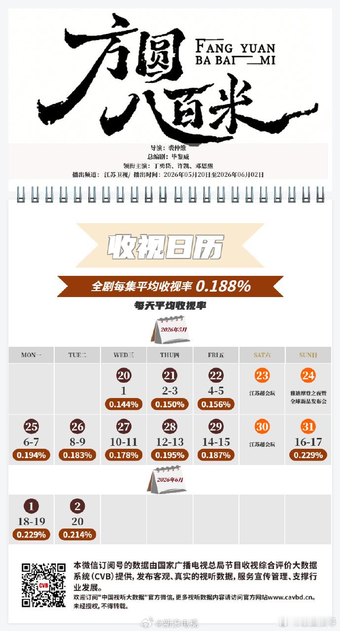 等主演的《方圆八百米》江苏卫视播出CVB收视日历发布！最高收视0.22...