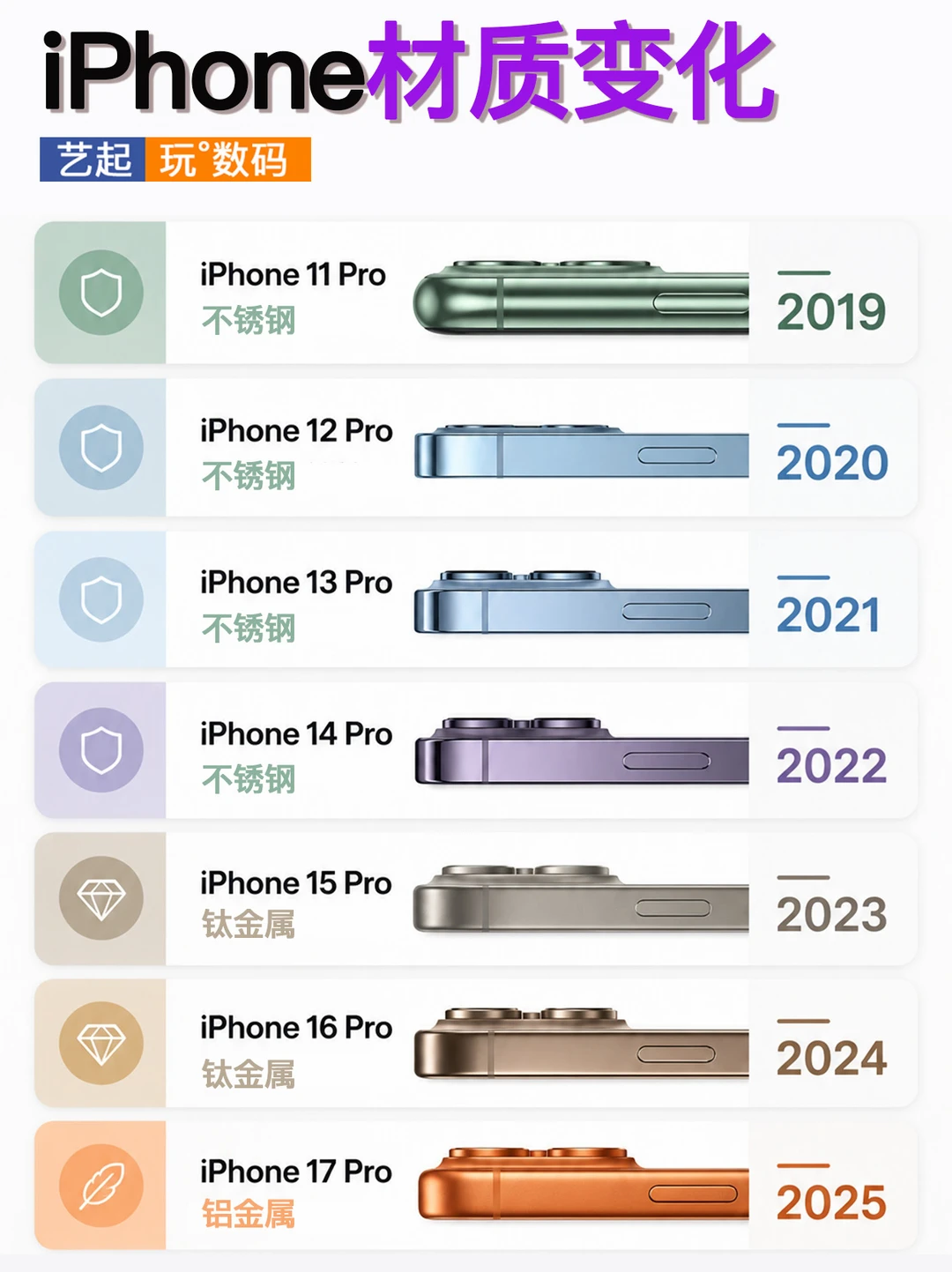 盘点历代iPhone中框材质变化，你买过哪一款