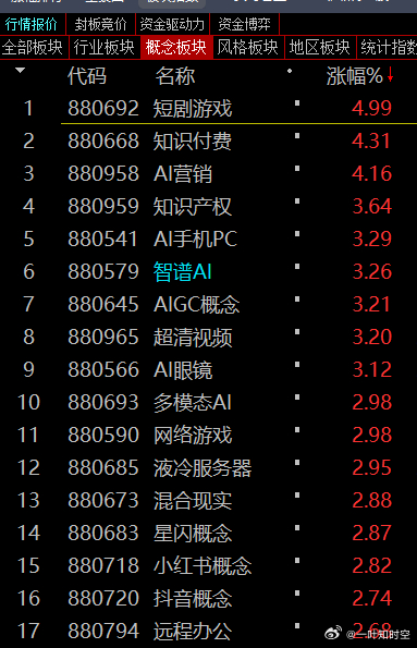 我记得上周有人问什么在涨，我回了两个英文字母“AI”，实际上，在科创50上一轮上涨前，以及这理论调整后，无论是在V+还是公开信息，我都表达的非常清晰，AI是科技的重点，7月以前炒作的是硬件，半导体、元器件等等，那只是AI的逻辑底层，AI的内里是应用，无论是AI替代行业，还是物理AI等等，物理AI才 ​