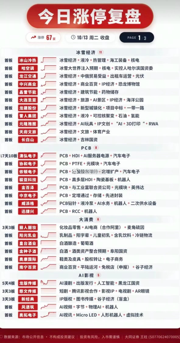10.13周二  涨停板股票+题材+高度！

PCB板       9股涨停
冰雪经济   10股涨停
光模块       8股涨停
大消费       7股涨停
化工原料    6股涨停#股市分析# ​