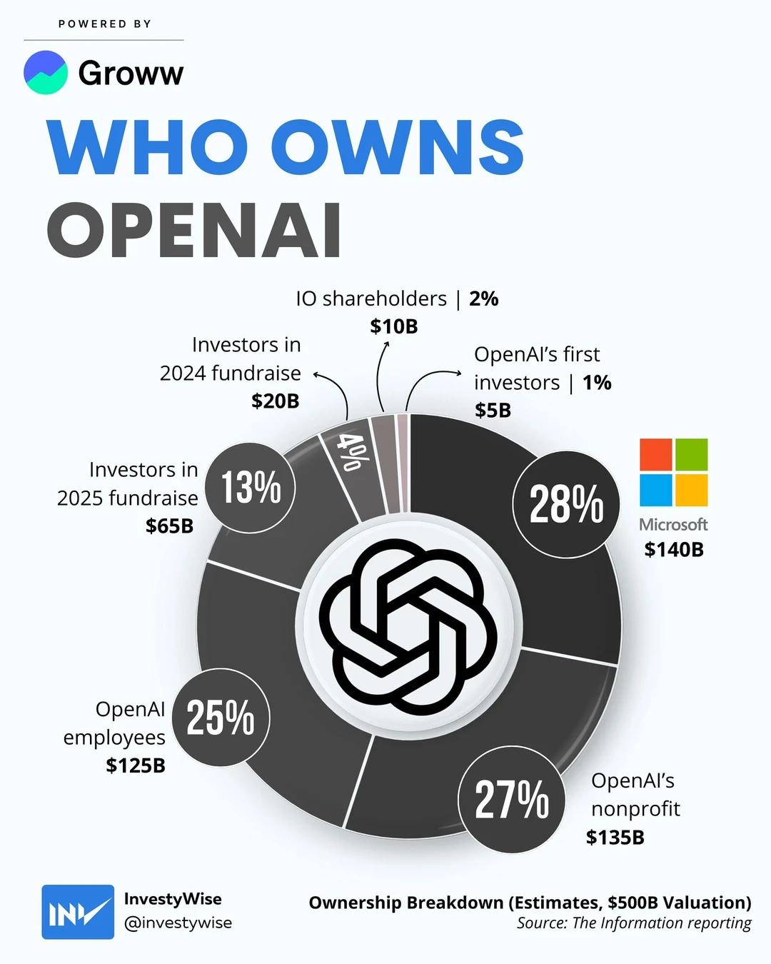 谁真正掌控 OpenAI？一张图看懂这家 AI 巨头