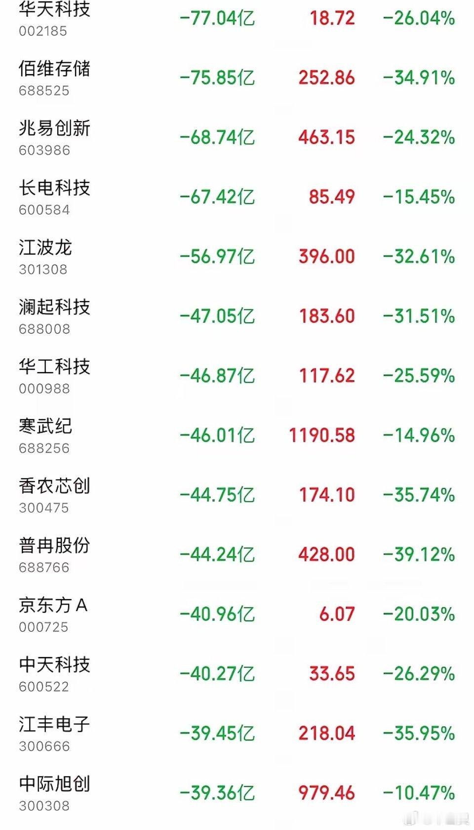 太狠了！本周5个交易日，主力资金对着科技股疯狂砸盘出逃！十几只行业龙头...