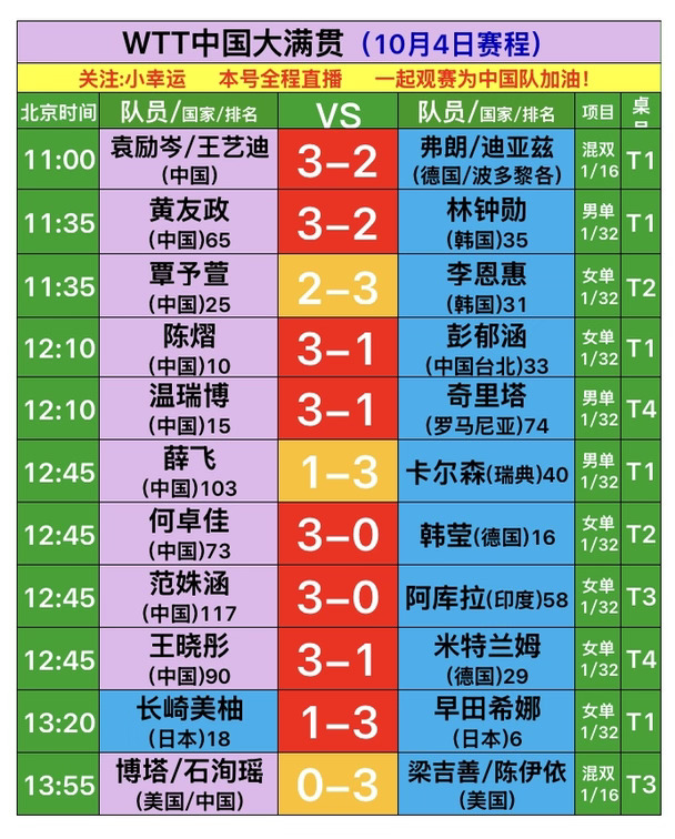 WTT中国大满贯10月4日国乒赛果，中国队继续加油#wtt中国大满贯 #乒乓球比赛 #国乒 #中国队加油 #wtt中国大满贯10月4日赛程