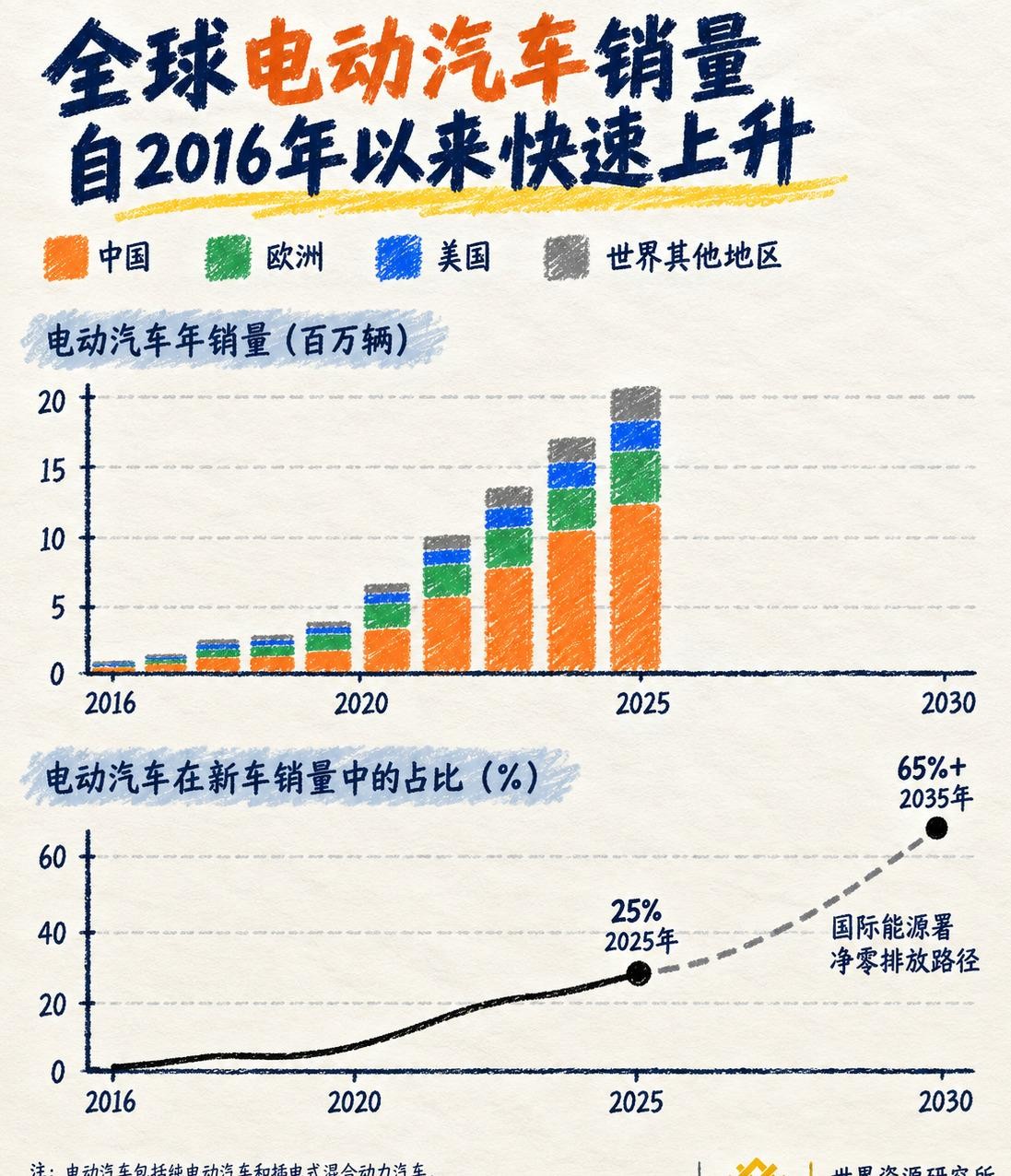 全球新能源车所谓的爆发，说白了就是中国一家在扛。2026上半年国内新能源产销双双超过744万辆，全球每卖10辆新能源车，6辆以上挂着中国牌子。福特刚为收缩电动化计提了42亿美元费用，净亏损13亿；斯巴鲁直接无限期推迟纯电计划，本田承认2040年淘汰燃油车“不现实”。当年口号喊得最响的是他们，如今撤得