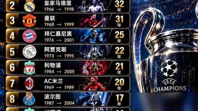 国际米兰等了45年才拿回欧冠，皇马等了32年，就这两家，已经是历史上最有耐心的了。
说白了，欧冠这玩意儿，不是你有钱就能买来的。国米当年三冠王之后直接断档，皇马从60年代到90年代末也干瞪眼了三回十年。中间换了几茬人，战术换了几代，最后拼的就是一口气。
你看皇马这赛季，联赛7场加欧冠1场，6胜2