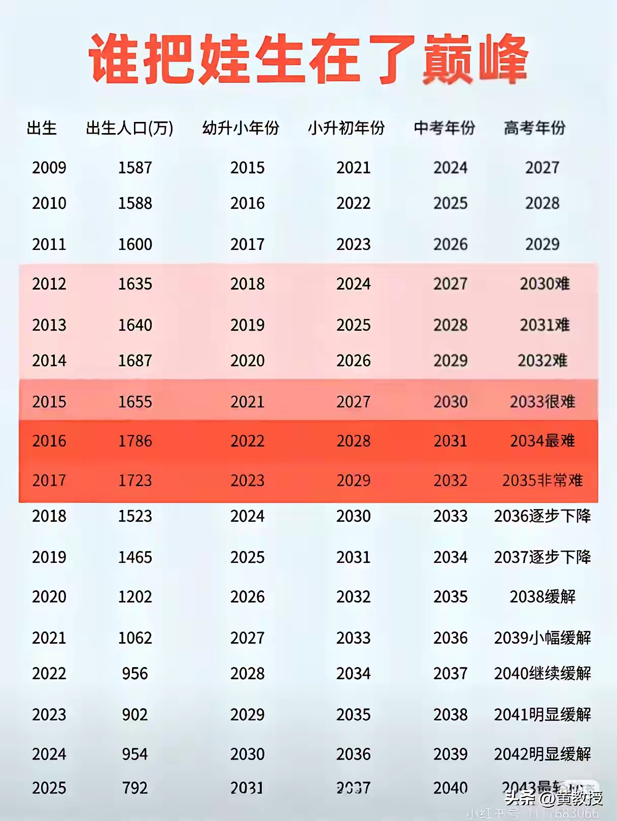 2016二孩高峰出生的孩子，将迎来2034史上最难高考？
 
最近网上一张人口趋势图刷屏，很多家长看完直呼头皮发麻。2016年全面二孩放开，当年出生人口达到1786万，是本世纪出生人口的最高峰。这批孩子，相当于抽中了一张2034年高考的入场券，被网友戏称“生在了竞争的巅峰”。
 
按照入学时间推算，