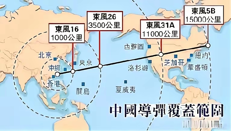 很多网上流传的导弹覆盖示意图，都像这张图一样，直接画一条横线横穿太平洋指向美国。看着直观，但其实这个路线是错的。
 
因为地球是圆的，洲际导弹飞行，会走球面最短的大圆航线。所以从本土发射，要打到美国本土，抄近路不是向东横穿太平洋，而是往北，飞越北极上空。

当然也不是说导弹只能走北极一条路，现代洲际