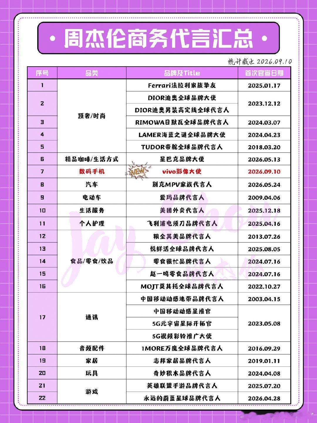 #周杰伦[超话]#  我伦威武😎杰伦就是永远的神，顶顶顶配，我是杰迷我骄傲[酷]#周杰伦##周杰伦jaychou##周杰伦华语乐坛顶流##周杰伦演唱会##周杰伦新专辑太阳之子##周杰伦代言##vivo# ​