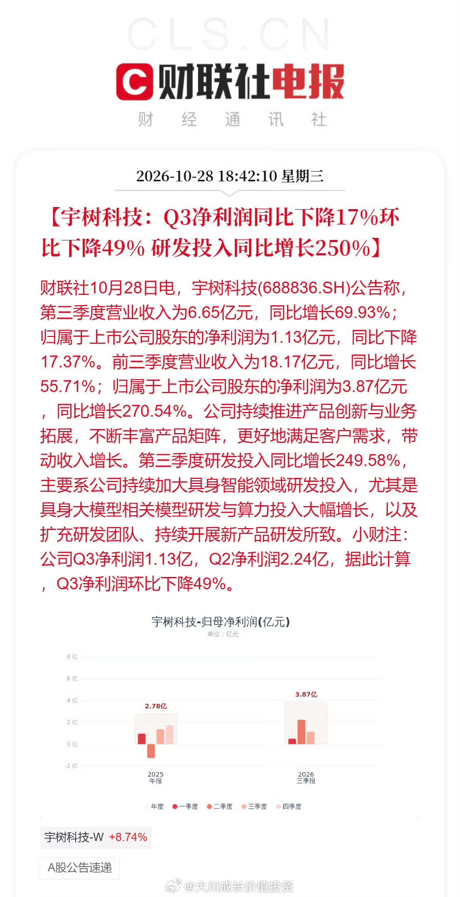 宇树科技：第三季度营业收入为6.65亿元，同比增长69.93%；第三季度归母净利润为1.127亿元，同比下降17.37%。

业绩是真烂，股票反弹是真猛，从1634亿市值、股价404.03元到今天盘中最高的739.03元，都快翻倍了！反弹的节点，也要比预期的1500亿更早，不过绕不开贵的老毛病，该下来还是会下来。 ​