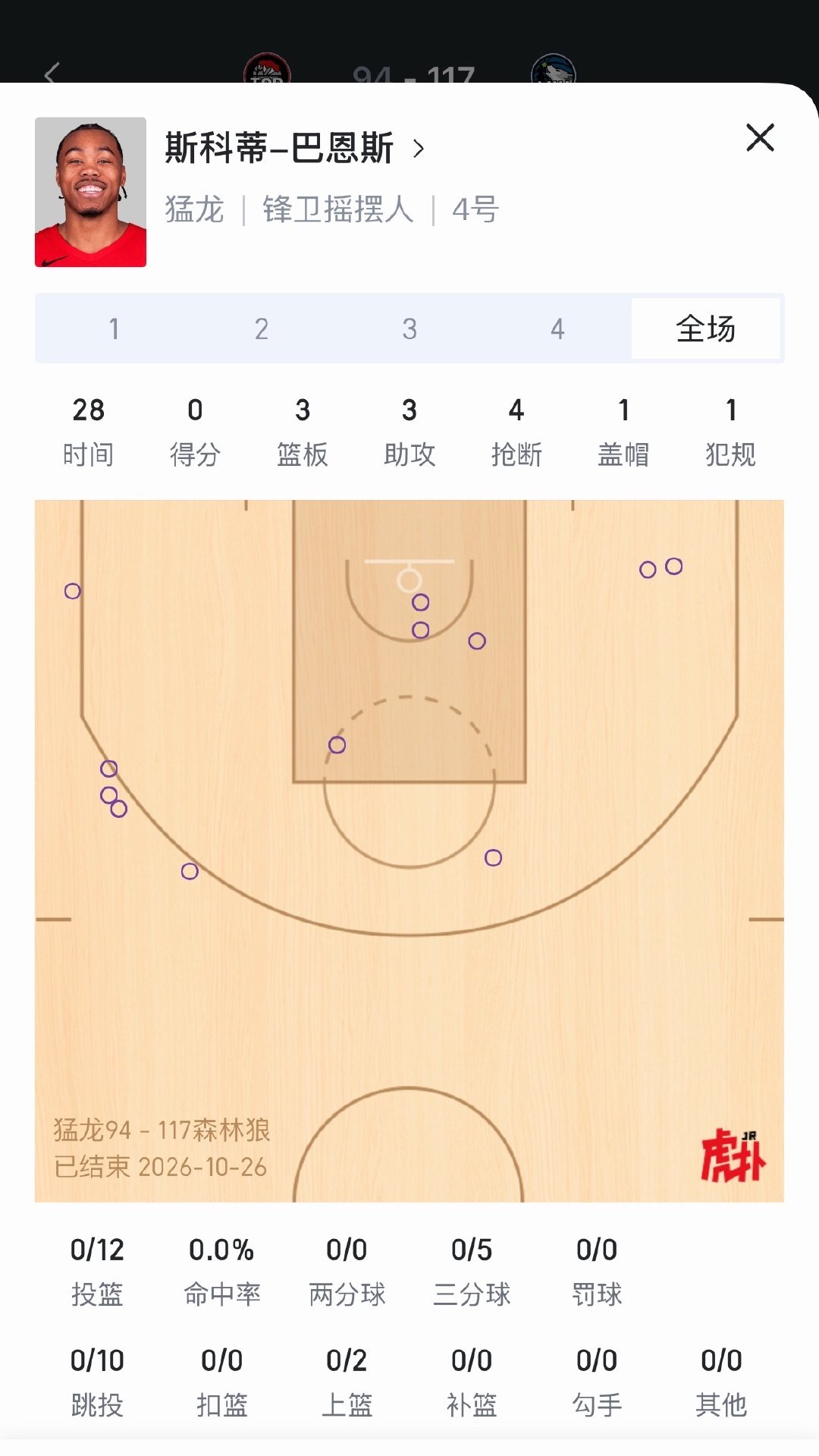 巴恩斯面对森林狼 12中0，0分[允悲][允悲][允悲]

明天骑士打森林狼[泪奔] ​