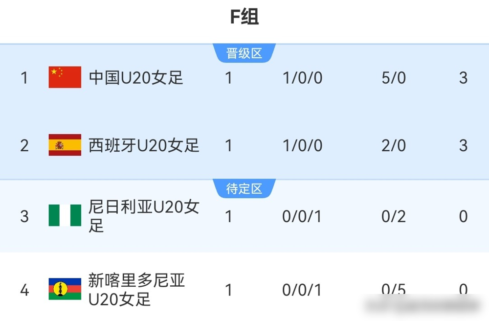 5-0大胜就敢开香槟了？别高兴太早，中国女足真正的生死战，9月11号才刚刚开始。
5球大胜，39次射门，黄嘉欣12分钟帽子戏法，这战绩确实漂亮，但对手是新喀里多尼亚，一支几乎是业余水平的球队，赢了不奇怪，赢少了才丢人。
这场球真正的价值，不是3分，而是5个净胜球，这才是我们小组出线的底牌。
真