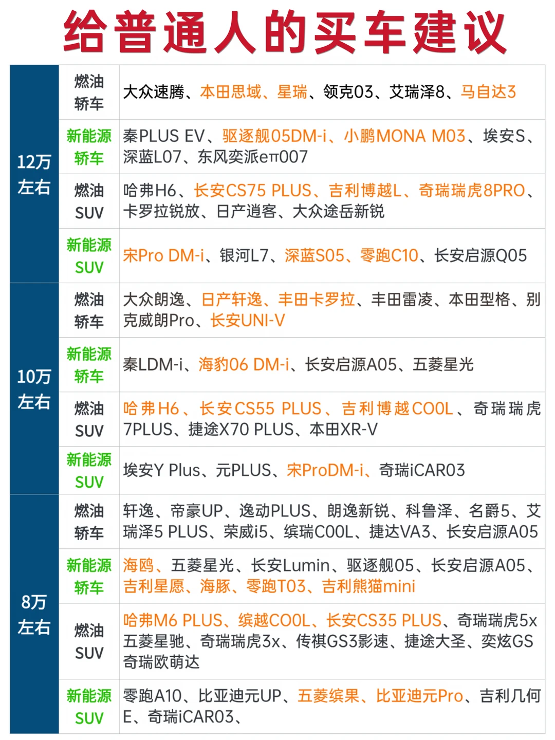 新手小白买车别纠结，一张图告诉你怎么买