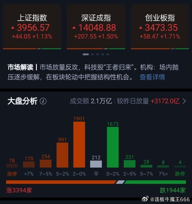 三大指数放量涨超1% 科创50大涨近4% 

三大指数全天震荡上行集体收涨，收盘上证指数涨1.13%，深证成指涨1.50%，创业板指涨1.71%。此外，科创50指数涨3.77%。沪京深三市个股涨多跌少，上涨个股超3300只；全市场全天成交2.13万亿元，较上一日放量成交3172亿元，内资主力资金净买入537.7亿元，市场涨跌中 ​