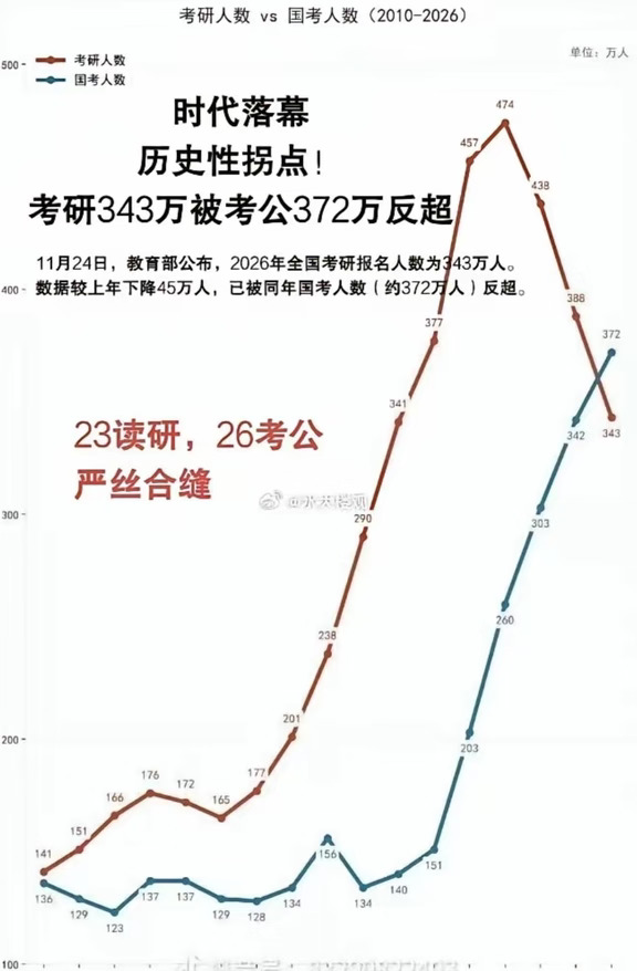 考公越激烈，经济环境越难！