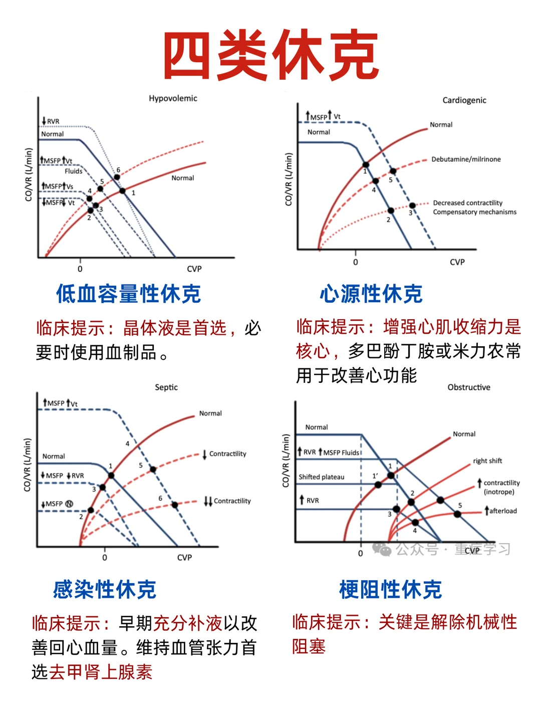 阿虎医考笔记📒四类休克对比❤️