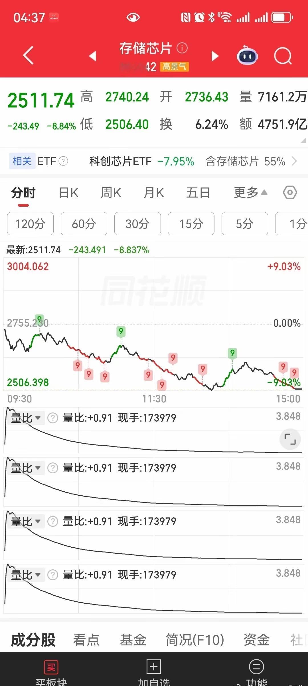 股价跌幅超35%以上的权重科技股排名，简直多到数不完，中际旭创、兆易创...