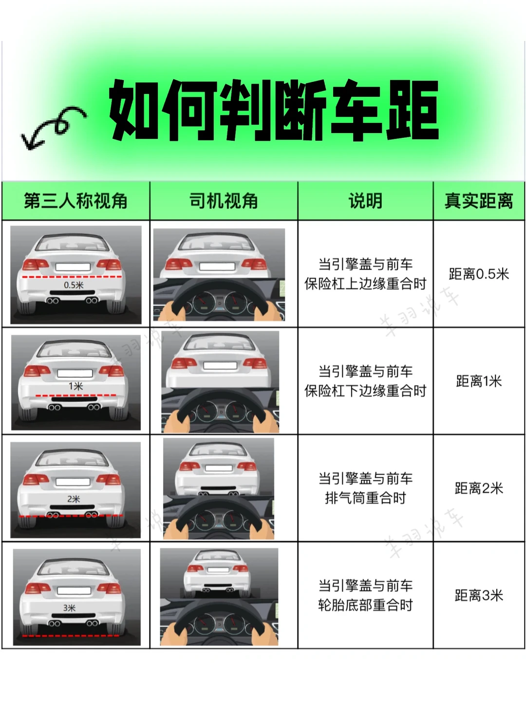 8秒学会判断车距｜如何判断车距｜前车车距
