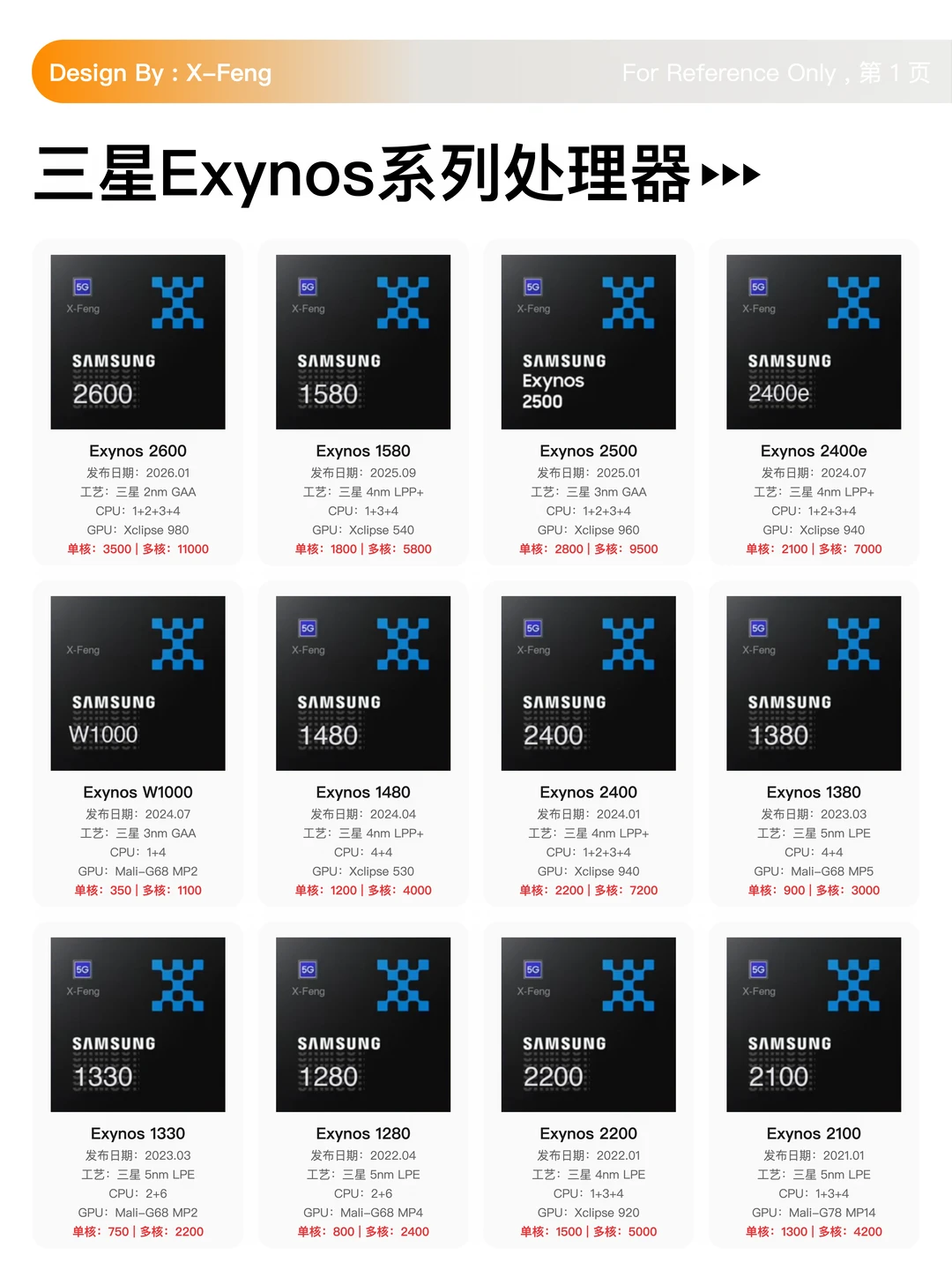 曾经很辉煌，三星手机芯片汇总