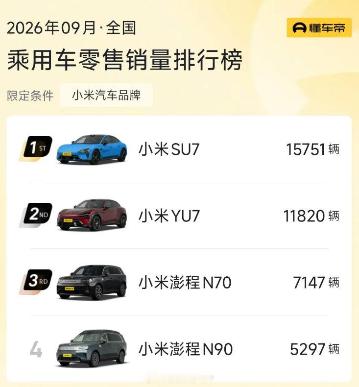 小米汽车9月分车型销量
1. 小米 SU7：15751 辆
2. 小米 YU7：11820 辆
3. 小米澎程 N70：7147 辆
4. 小米澎程 N90：5297 辆

合计总销量40015 台

#汽场全开##大v聊车# ​