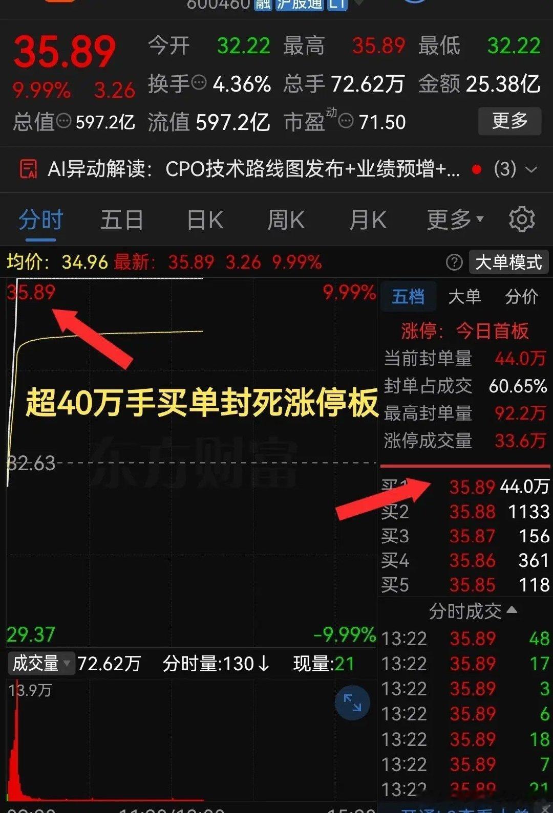 太猛了吧！够狠啊
不到10分钟直线冲上涨停！
板上封单仍超40万手！
今天股票市场里这只半导体概念股真是太疯狂了！小幅低开后一路上冲，不到10分钟便封死涨停板，这气势真是杠杠滴，不过从日k线来看，目前只是大幅下跌后的反弹，后续是否持续走强还有待观察！

个人观点，仅供参考，不构成投资建议 ​