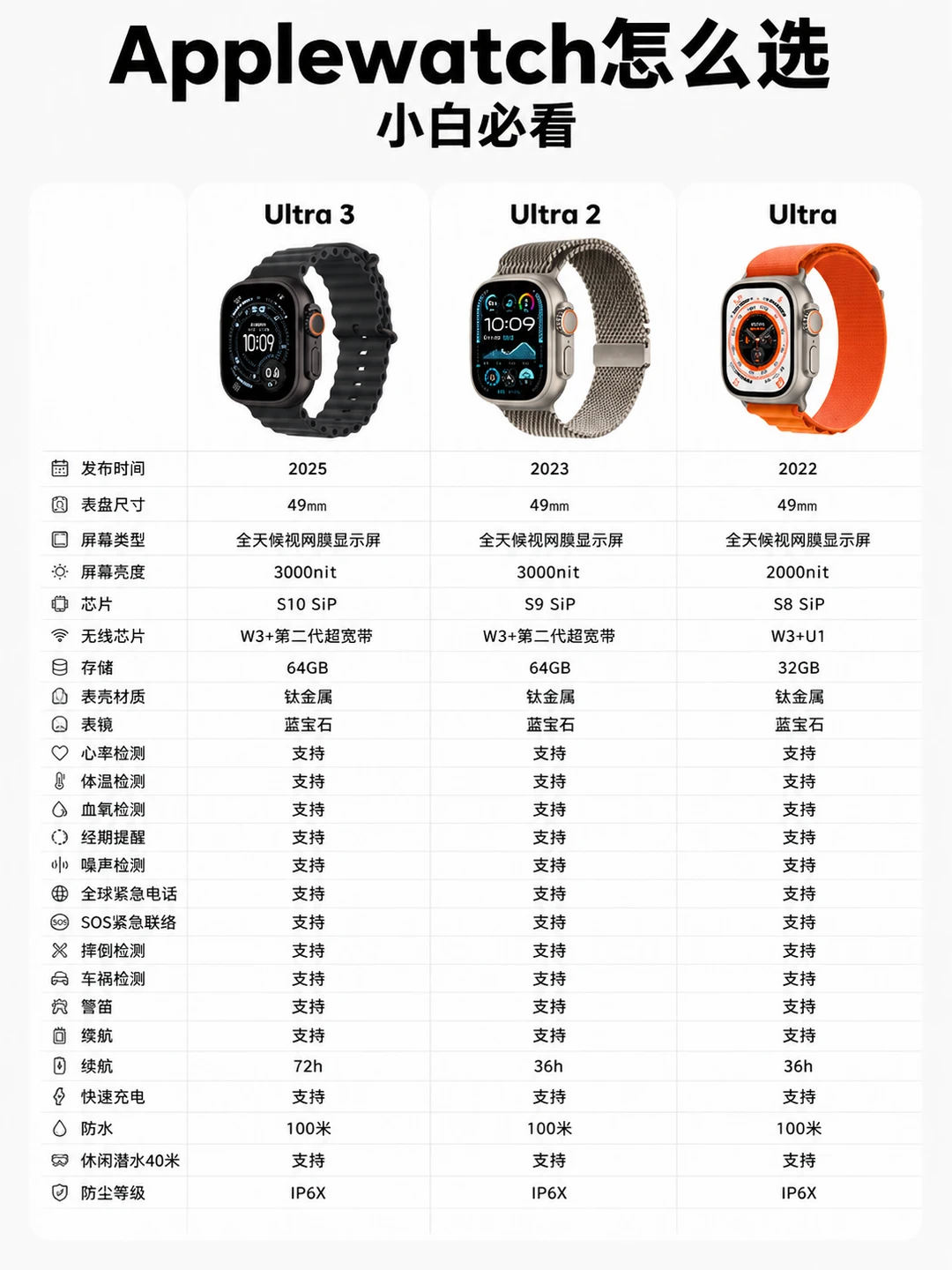6款Applewatch怎么选，一篇看懂