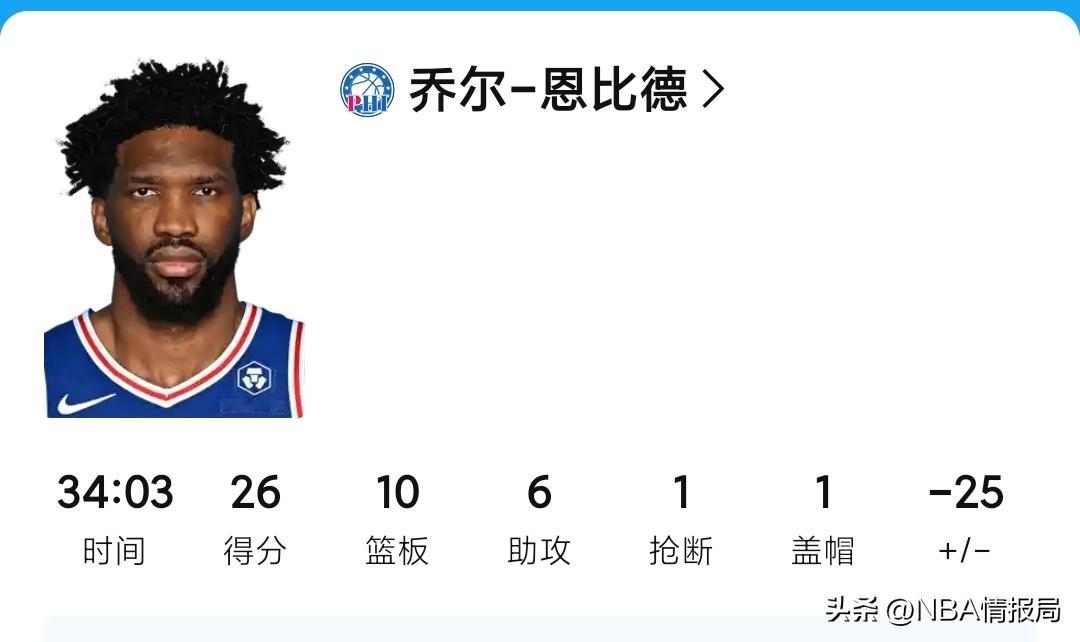 NBA情报局4月27日讯   主场狂输32分，大比分1-3濒临淘汰！恩...
