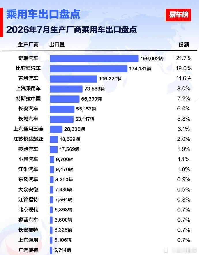7月乘用车出口销量榜 ​​​