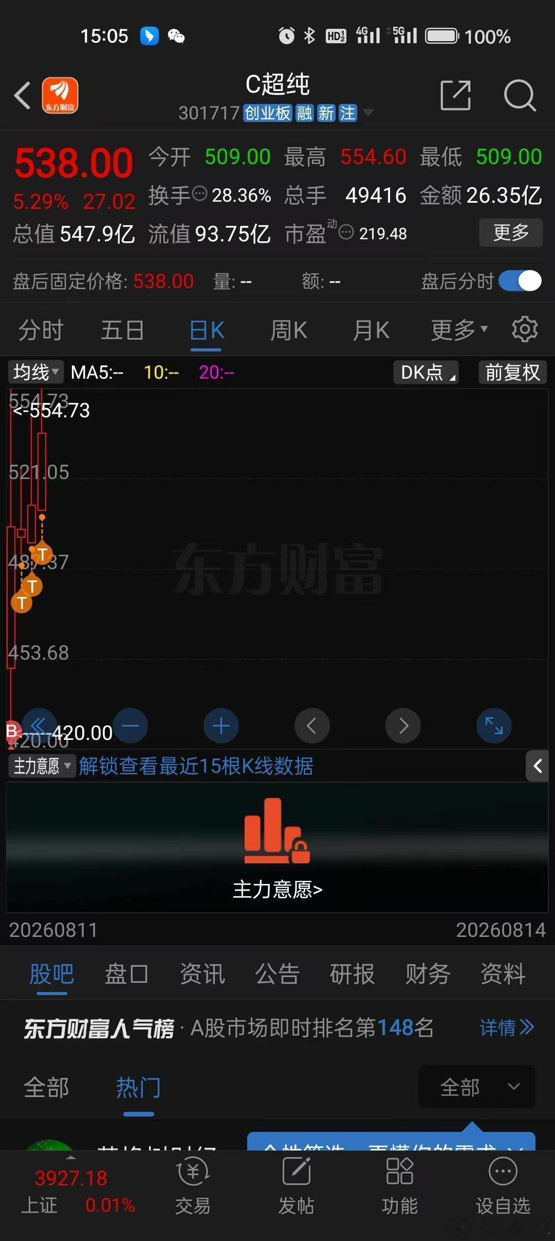 8.17    ‘牛来’！！！
图片
周末茅子出半年了，这是15年以来首次半年报净利同比转负，叠加去年双同比下降很明显的红利时代过去了，不过好在毛利够高而且不需要研发赚的都是纯利所以现金流非常好，每年分红也够高，算是红利时代最后的馈赠，随着大时代的转向现在整体大方向都集中在科技方向了，这里海 ​