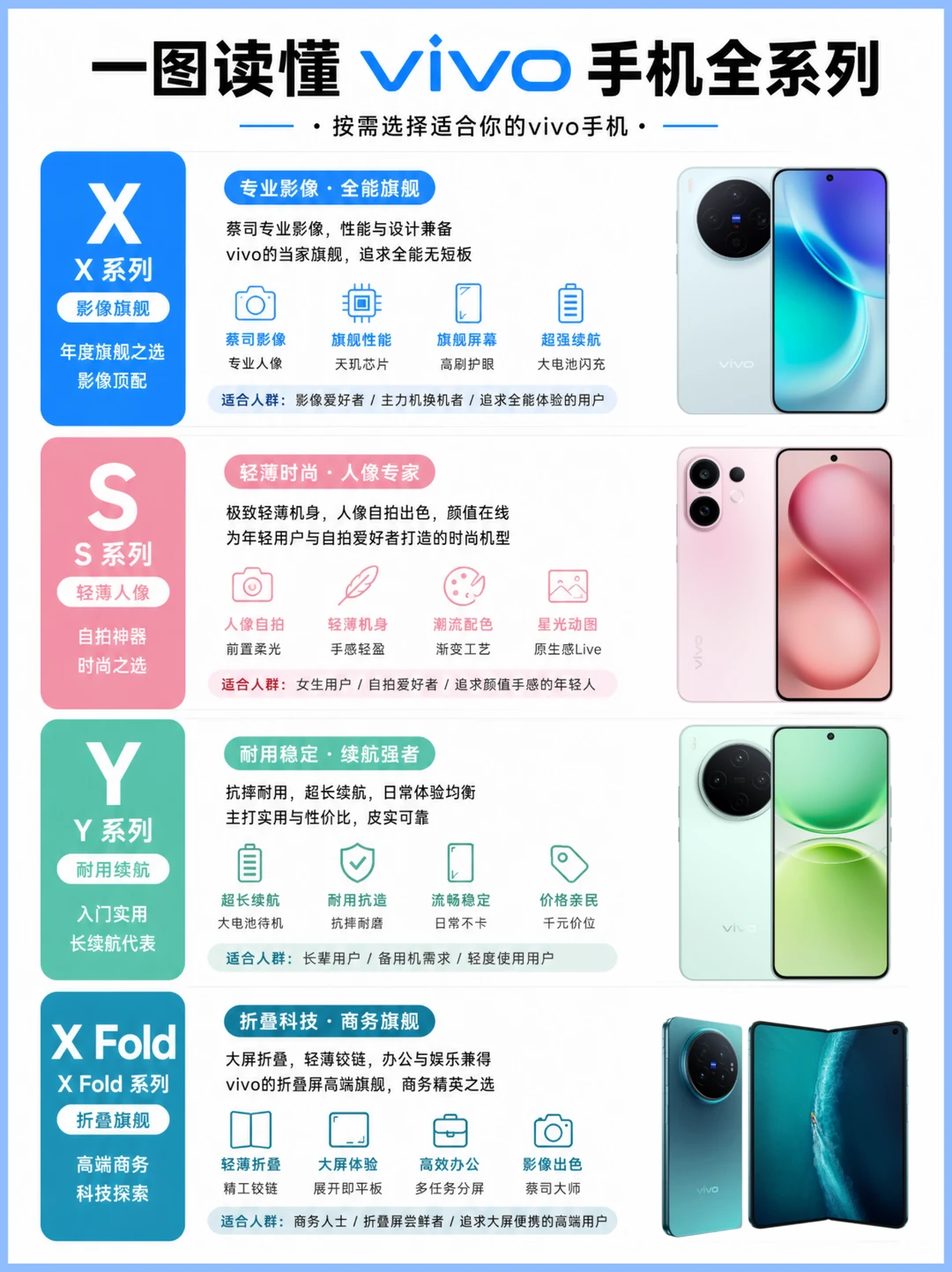 换vivo手机总是纠结？4个系列一图看懂❗️