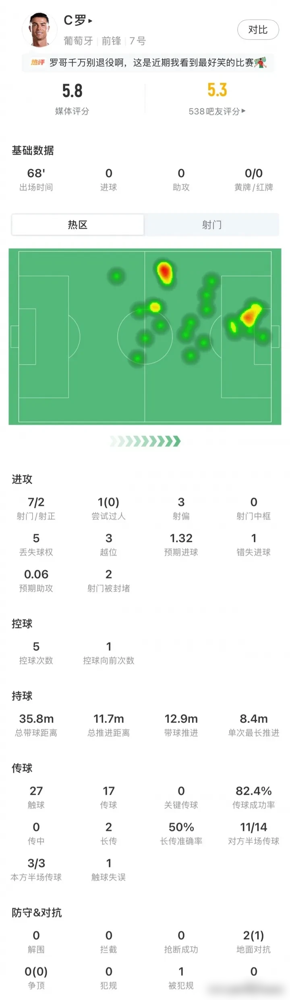 葡萄牙被淘汰，全场10次射门仅2次射正，这2脚居然还全都是39岁的C罗打进的。
赛后主教练马丁内斯却说，这是我们踢得最好的一场比赛，全队配得上进加时。
可数据不会骗人，全场预期进球只有0.6，唯一的绝佳机会也浪费了，反观西班牙，预期进球1.77，全场压着打。
C罗拼了90分钟，射门、对抗，包办