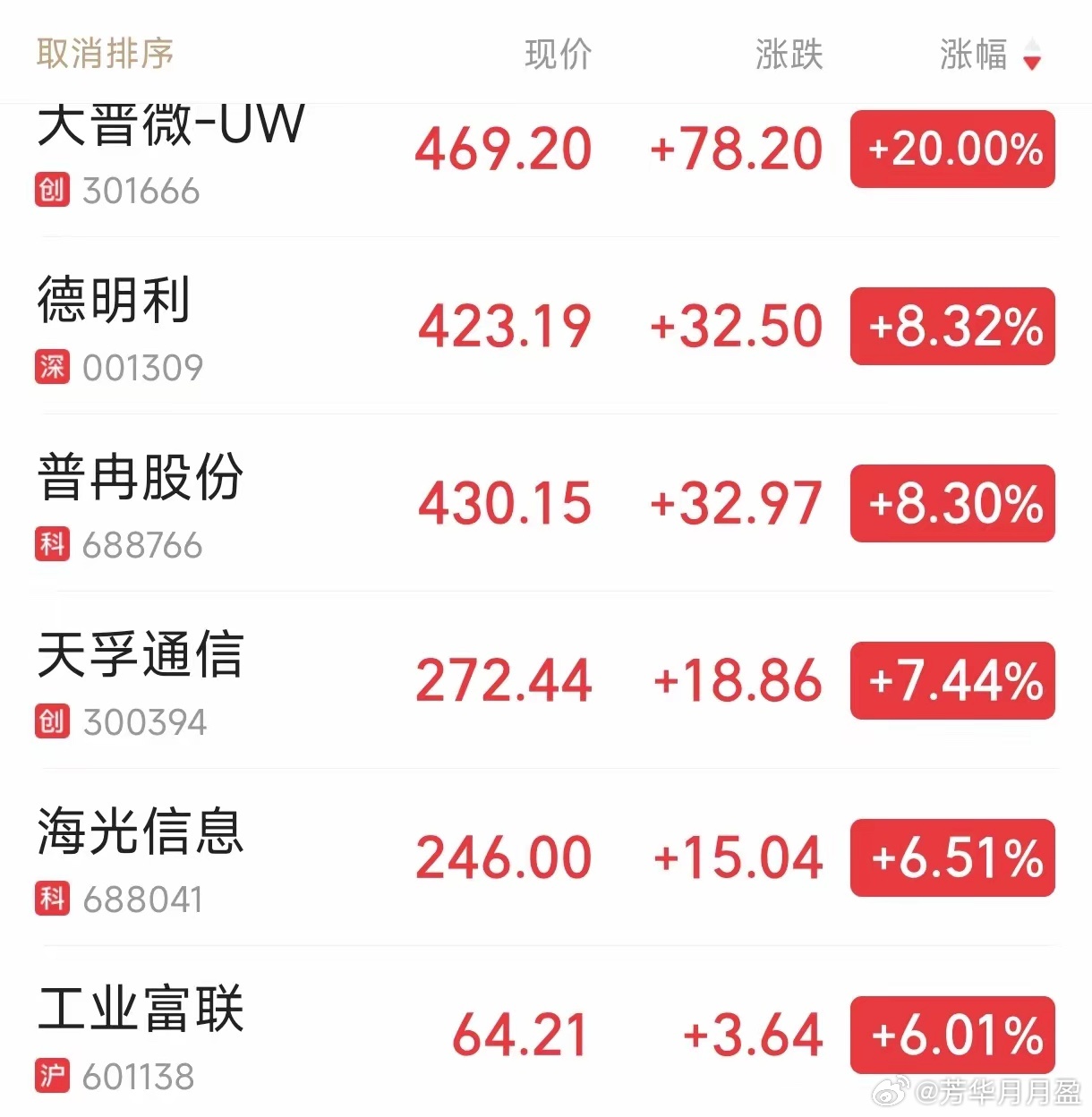 又是存储芯片股扬眉吐气的一天，大普微直接20%涨停了，长鑫科技上涨5%市值重新来到4万亿元，兆易创新上涨4%，德明利接近涨停，佰维存储上涨6%，江波龙上涨5%。
大普微涨停的直接原因是，公司宣布与客户A于8月25日签订了含税总金额51457.40万美元（折合人民币约34.91亿元）的销售订单，交付期限为订单生 ​