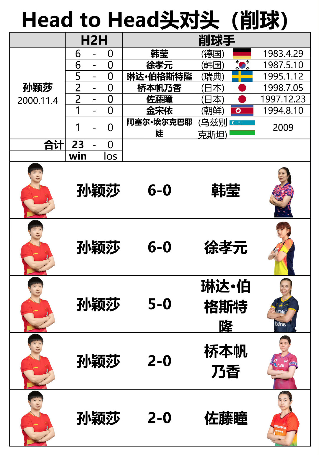 一到团体就伤了病了机场跑了 就自动避战削球的就别来这个词条吹了吧[二哈]#国乒女团2比3日本女团# ​