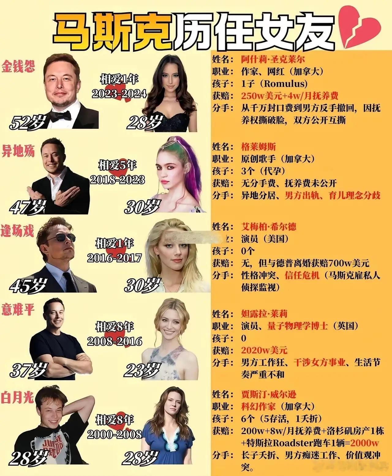 世界首富马斯克的女朋友没有一个超过30岁的，这让大家认清了一个现实，越成功越富有的男人，越喜欢年轻漂亮的小姑娘，这是全球绝大多数男人的真实想法，50岁的富豪，他随便可以找到20多岁的姑娘，而不会去找40以上岁的女人。

然而女人的想法跟男人截然相反，而且越成功，学历越高的女性想法跟男人的真 ​