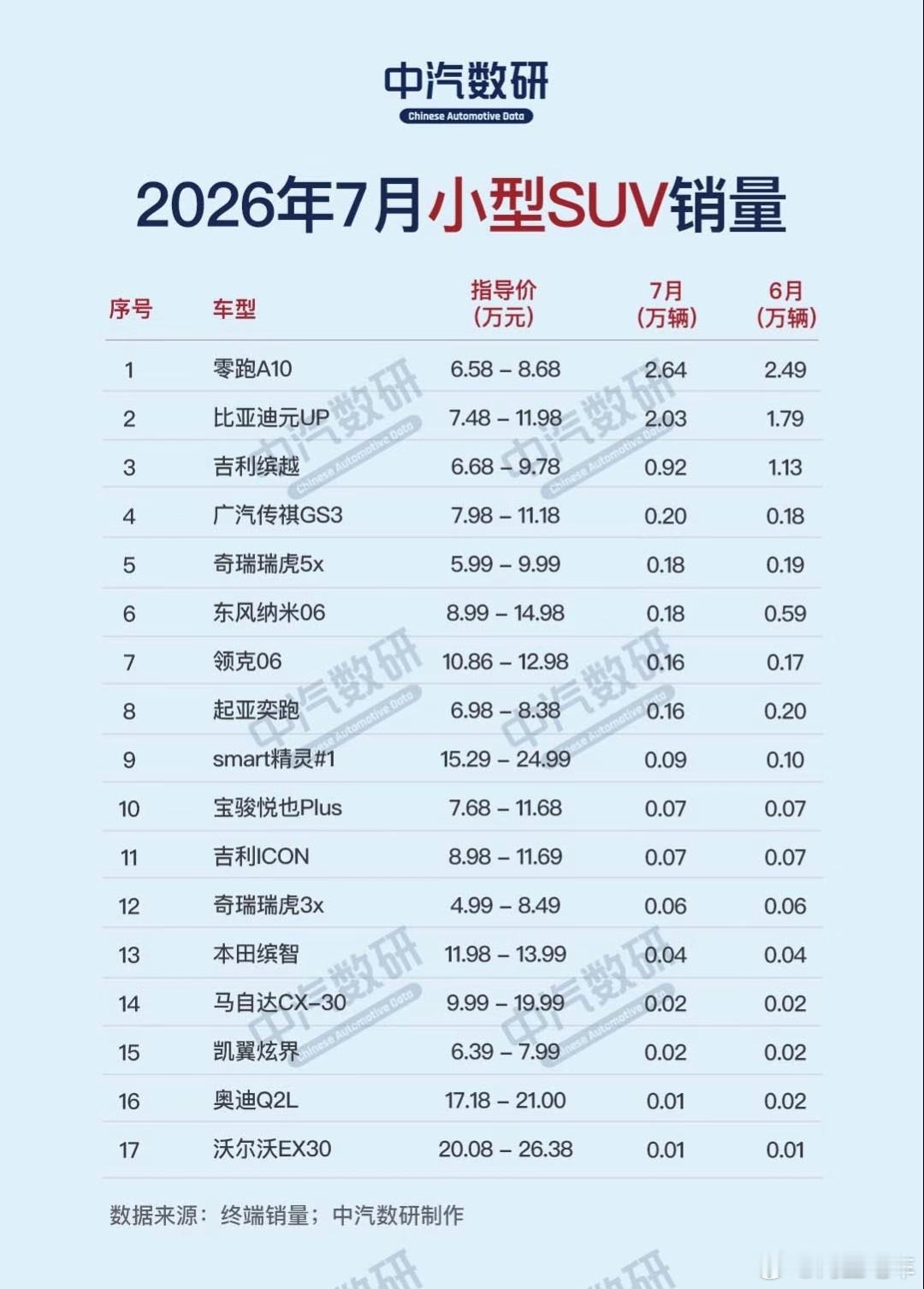 7月小型SUV车型销量排名，零跑A10拿下第一名。1. 零跑A10 7...