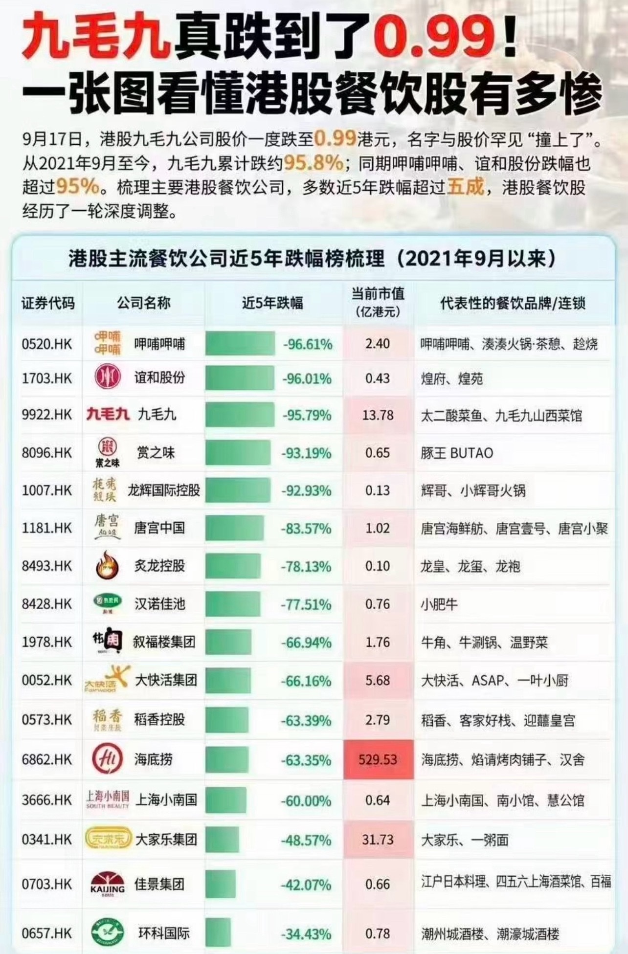 港股餐饮股有多惨…… ​​​