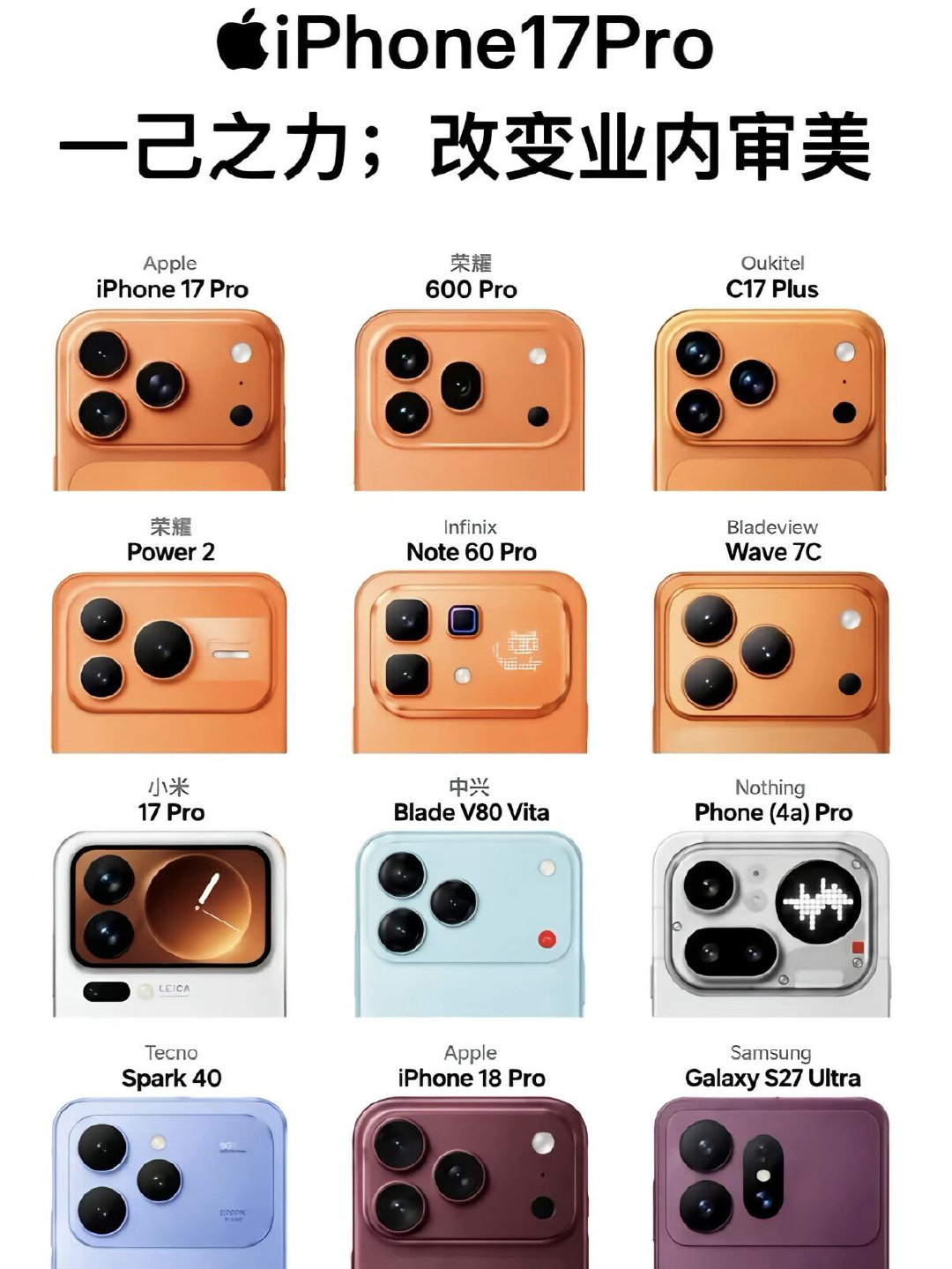 ✨一己之力改变手机圈审美
谁能想到当初被疯狂吐槽的iPhone17Pro镜头模组
现在放眼各大厂商，大家集体跟上这个设计了！
 
果然苹果的魔咒：先骂丑，后全员跟风
 
你们觉得这个大方块模组好看吗？  ​