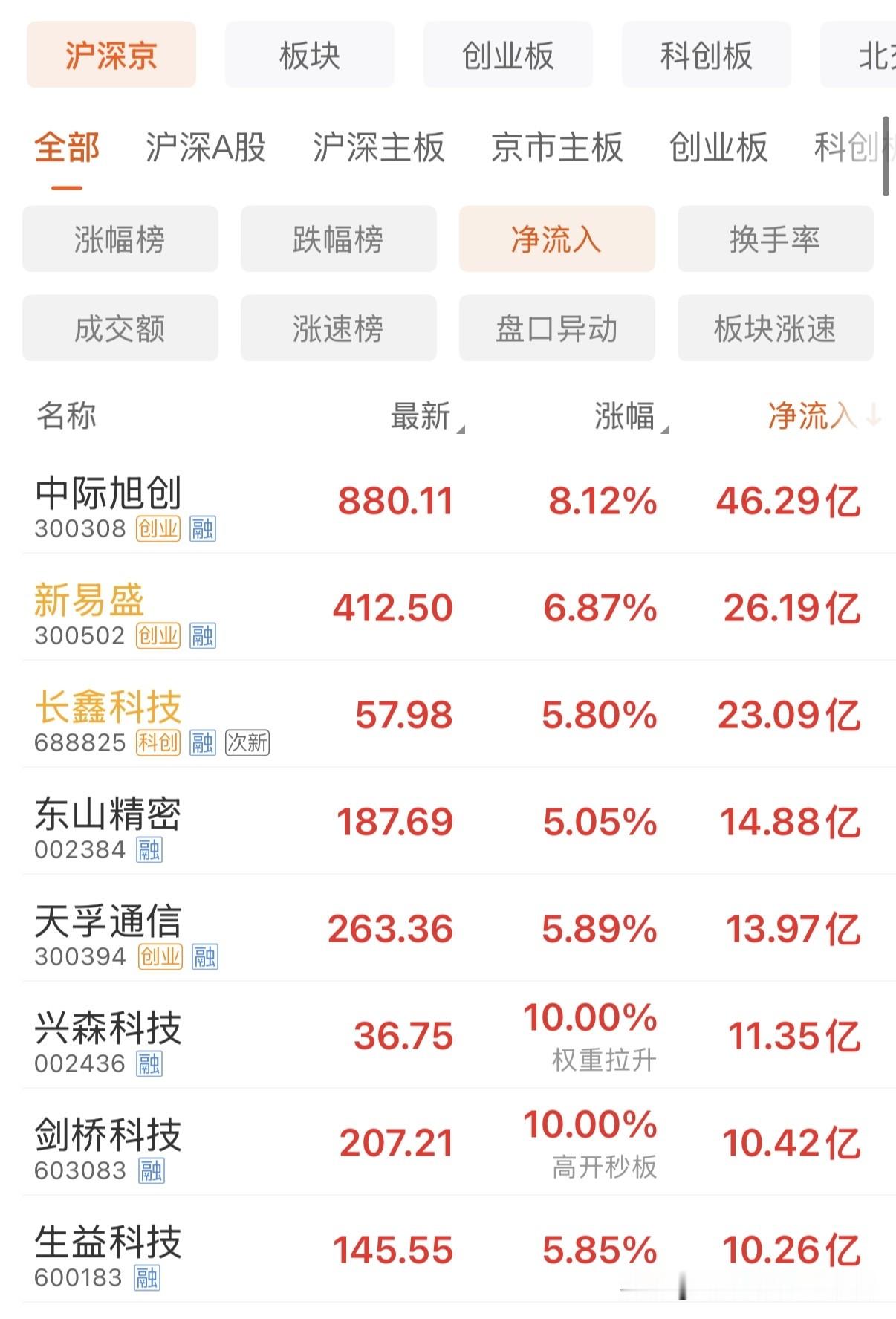 钱都流向哪里了？大单疯狂扫货，全是科技赛道。

中际旭创净流入高达46.29亿，大涨8.12%，位居榜单第一。新易盛26.19亿、长鑫科技23.09亿紧随其后。东山精密、天孚通信同样获得大额资金加持。

兴森科技、剑桥科技直接封板，大单抢筹迹象明显。整张榜单看下来，光模块、存储、通信、PCB相关标的