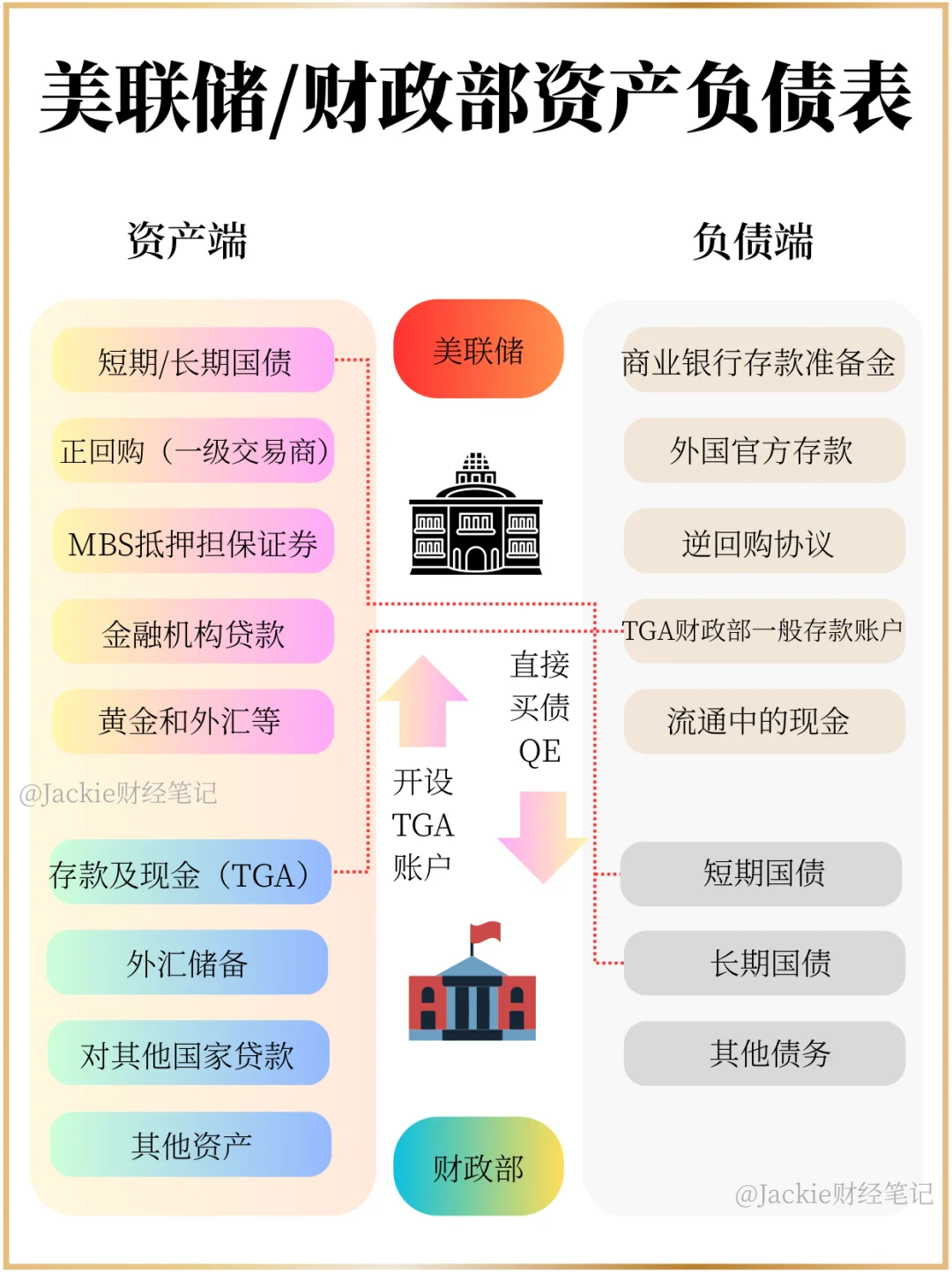 美联储和财政部的资产负债表如何联动？