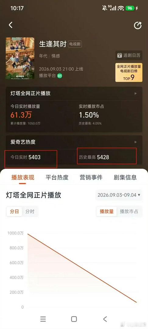 关晓彤新剧《生逢其时》告诉观众：实力一般的导演和编剧，千万别碰年代题材！ ​