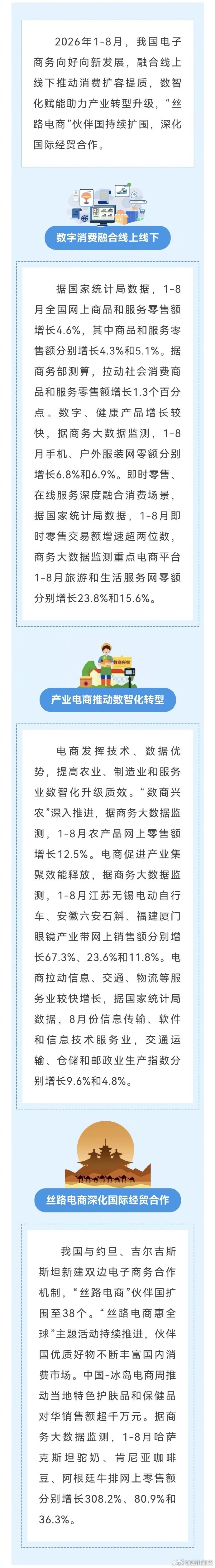 #商务聚焦#商务部电子商务司负责人介绍2026年1-8月我国电子商务发展情况 详戳下图↓ ​​​（） ​