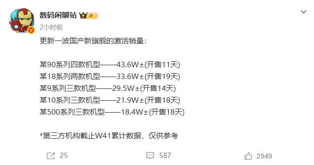 【#数码闲聊站曝Mate90国产旗舰销量第一#】​​​​#华为Mate90国产旗舰激活销量第一#10月16日，数码闲聊站发文称：
更新一波国产新旗舰的激活销量：

某90系列四款机型——43.6W±(开售11天)
某18系列两款机型——33.6W±(开售19天)
某9系列三款机型——29.5W±(开售14天)
某10系列三款机型——21.9W±(开 ​